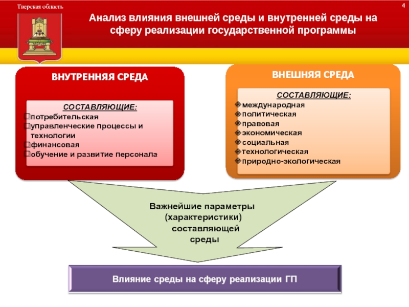 Сферы реализации государственного заказа. Разработка и реализация государственных программ. Формы государственных программ. Муниципальные программы слайд. Анализ внешних воздействий.