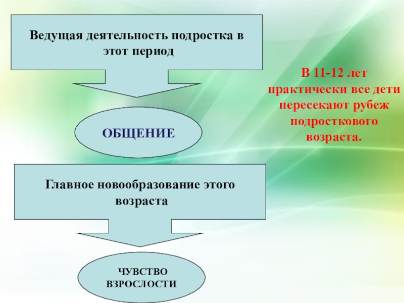 Не ведет деятельность. Ведущая деятельность в подростковом возрасте. Ведущая деятельность подростка. Ведущий Тип деятельности в подростковом возрасте. Ведущая деятельность подросткового периода.