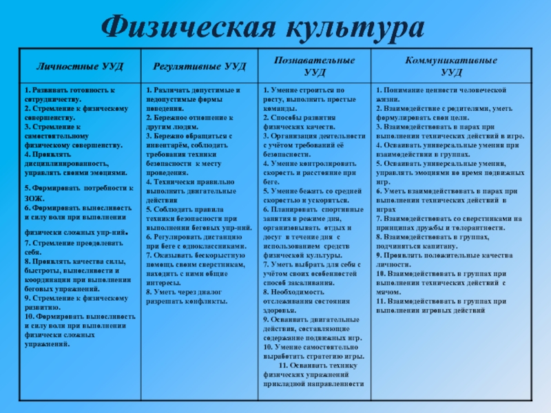 Личностные коммуникативные. Регулятивные коммуникативные Познавательные УУД по ФГОС. УУД личностные регулятивные Познавательные коммуникативные. Познавательные УУД регулятивные УУД коммуникативные УУД. Познавательные регулятивные и коммуникативные УУД что это.