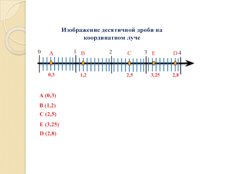 Изображение десятичных дробей на координатной прямой