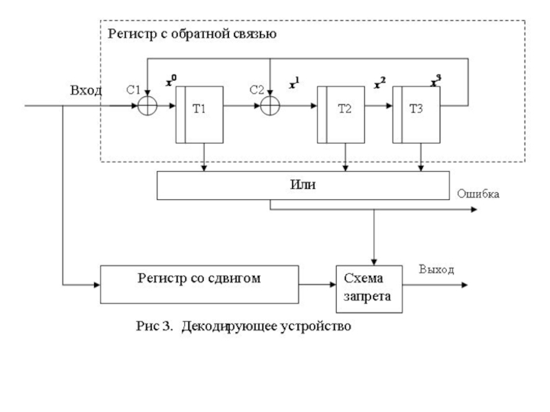 Схема кодера циклического кода