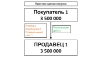 Покупатель 1
3 500 000
ПРОДАВЕЦ 1
3 500 000
Регистрация ДКП 1
Ячейка