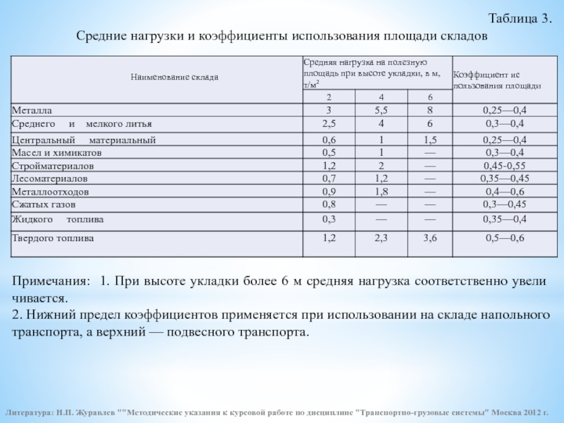 Коэффициент высоты. Коэффициент использования складской площади норма. Коэффициент эксплуатации склада. Коэффициент полезной используемой площади склада. Коэффициент использования склада.