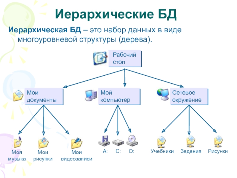 База данных 11 класс. Иерархическая база данных аксесс. Иерархическая модель системы управления базами данных.. Иерархические базы данных это в информатике. Схема иерархической базы данных.