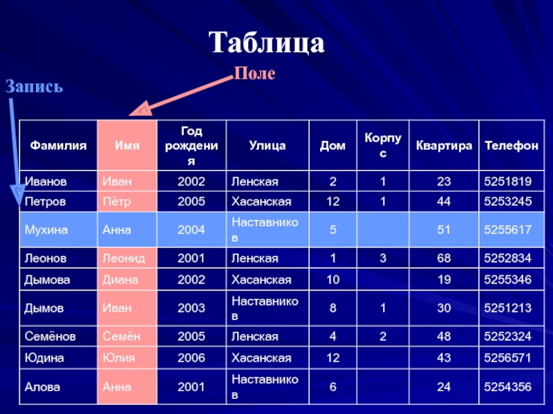 Название ключевого поля. Таблица с фамилиями. Запись поле ключевое поле таблица.