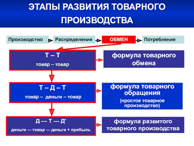 Процесс формирования отношения. Этапы становления товарно-денежных отношений. Этапы становления товарного обращения. Этапы развития товарного производства. Эволюция товарного производства.