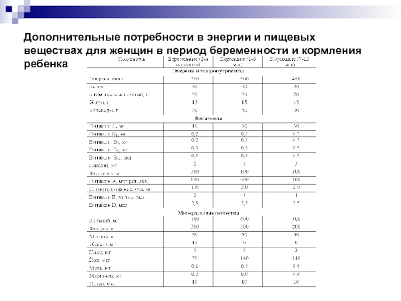 Потребность в пищевых веществах. Потребность в пищевых веществах и энергии для.женщины. Нормы потребности в пищевых веществах для женщины. Индивидуальные потребности в пищевых веществах и энергии. Потребности человека в основных питательных веществах.