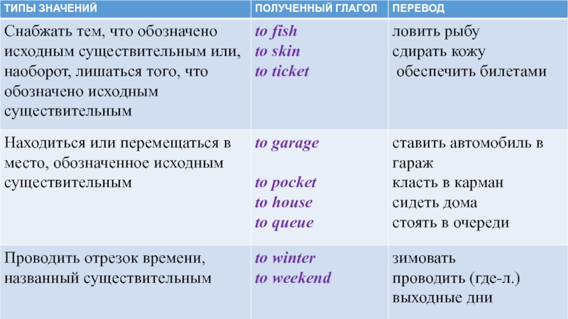 Tu перевод на русский. Конверсионное словообразование. Конверсия в словообразовании русского языка. Вербализация в англ языке. Вербализация текста на языке перевода.