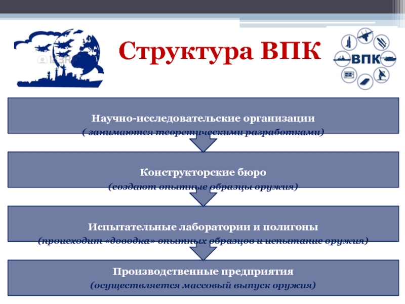 Военно промышленные комитеты. Структура предприятия оборонно-промышленный комплекс России. Состав военного промышленного комплекса. Схема состава военно промышленного комплекса. Структура военно патриотического клуба.