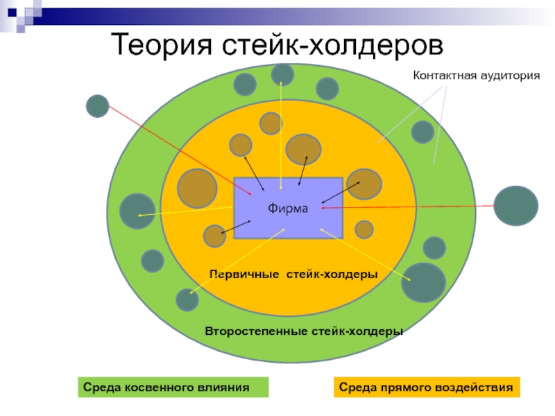 Теория стейк-холдеровФирмаСреда прямого воздействияСреда косвенного влияния