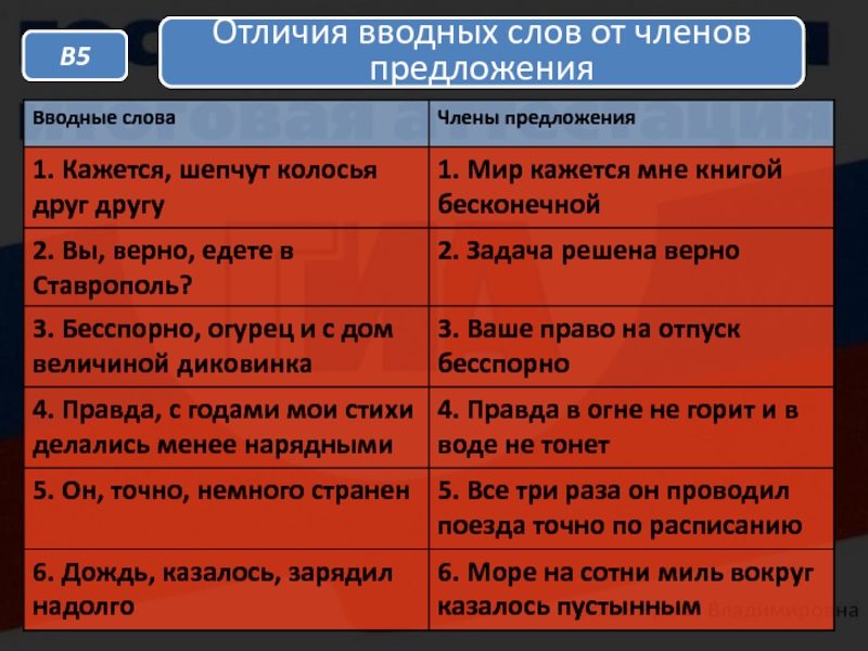 Предложение с вводным словом кстати. Различия вводных слов. Различие вводных слов и членов предложения. Отличие вводных слов от вводных предложений. Как отличить вводные слова от членов предложения.