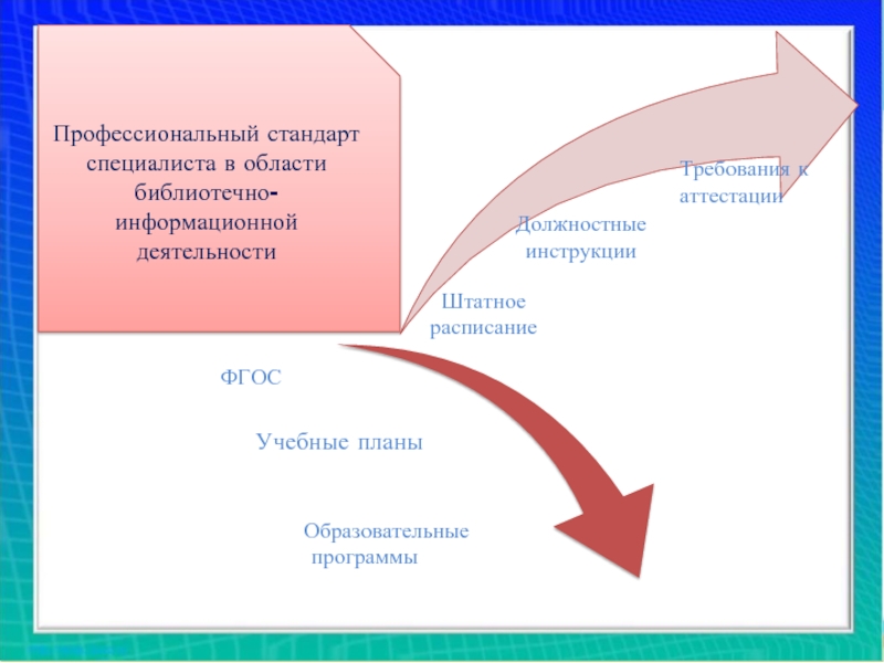 Профессиональный стандарт специалистов. Профстандарт специалиста библиотечно-информационной деятельности. . Стандартизация библиотечно-информационной деятельности. Образование библиотекаря по профстандарту. Профстандарт библиотекаря.