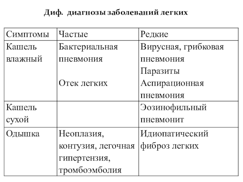 Заболевания пародонта дифференциальная диагностика. Дифференциальная диагностика болезней легких. Дифференциальная диагностика заболеваний дыхательной системы. Диф диагностика заболеваний органов дыхания. Диф диагностика болезней дыхательной системы.