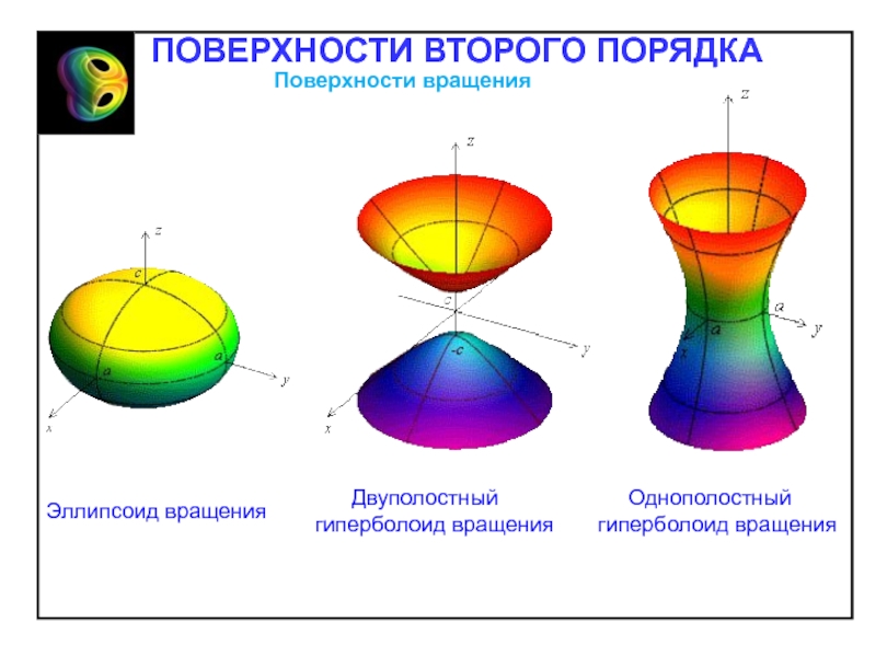 Изображение поверхностей. Эллипсоид однополостный Гиперболоид двуполостный Гиперболоид. Поверхности 2-го порядка. Эллипсоид. Гиперболоид. Конус. Поверхности эллипсоид, однополостный Гиперболоид. Поверхности второго порядка.