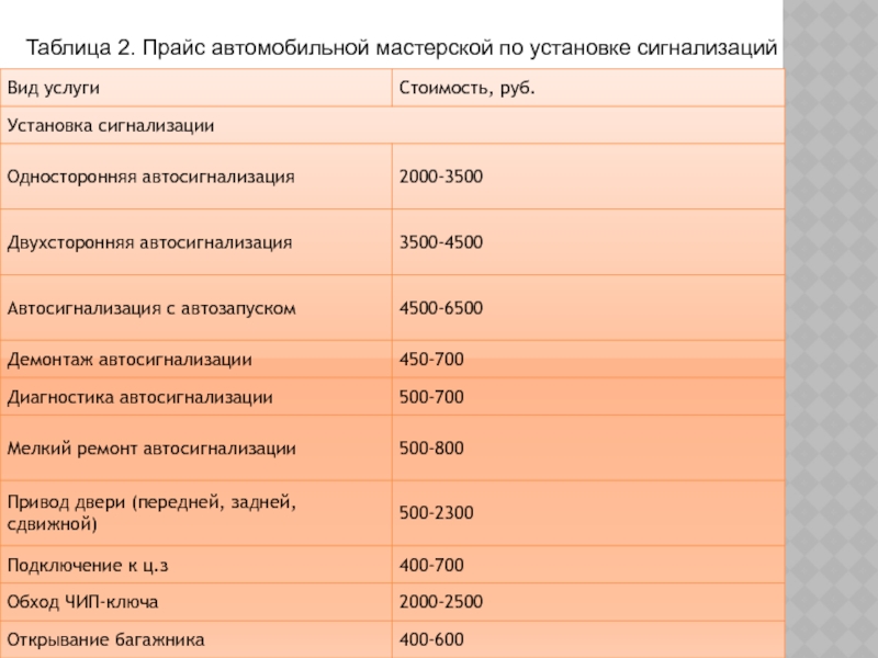 Таблица 2. Прайс автомобильной мастерской по установке сигнализаций