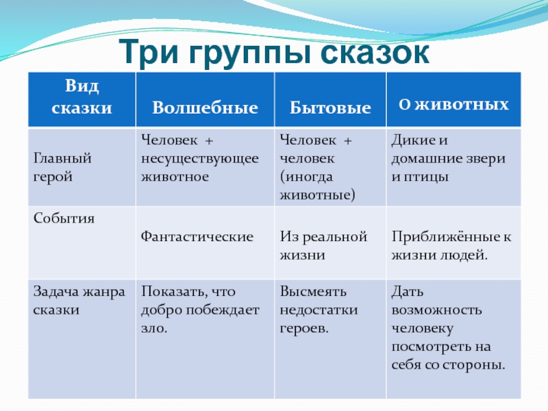 6 3 групп. Группа сказка. Три группы сказок. Сказки делятся на три группы. Три группы сказок 5 класс.