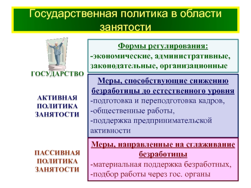 Государственная политика в области занятости 11 класс обществознание презентация