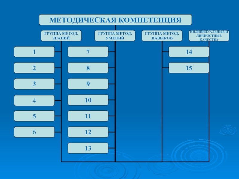 Группы умений. Группы методических умений. Вторая группа методических умений. Информационно методические умения. Полномочия методологической группы.