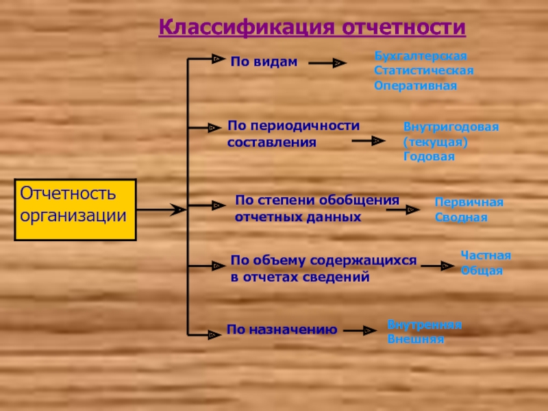 Степени обобщения. Классификация отчетности. Классификация отчетности организации. По видам отчетность подразделяется на. Классификация отчетности по периодичности составления.