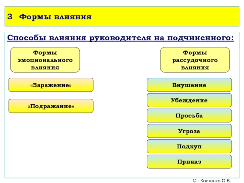 Типы подчиненных в менеджменте презентация