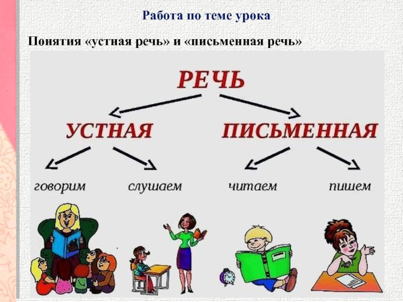 Устно и письменно. Устная и письменная речь 1 класс школа России. Устная речь и письменная речь.