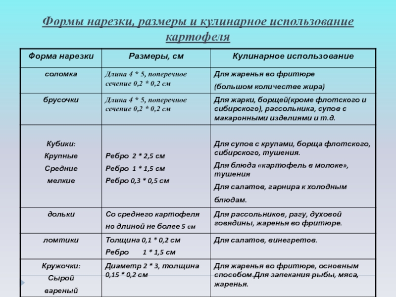 Нарезка картофеля для разных блюд