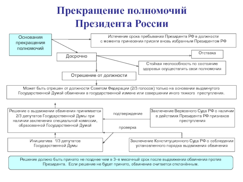 Прекращение полномочий президента рф схема