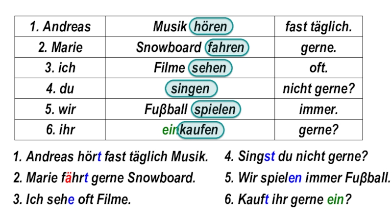 Das kann перевод. Fahren 3 формы. Ihr ____gerne Musik. Укажите правильный вариант ответа: hören hörst hört.