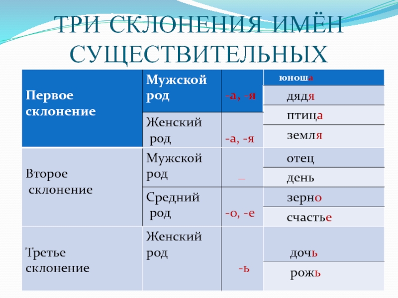 Три склонения имен