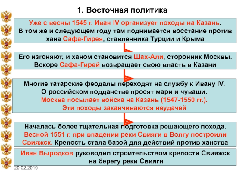 Восточная политика ивана 4 карта