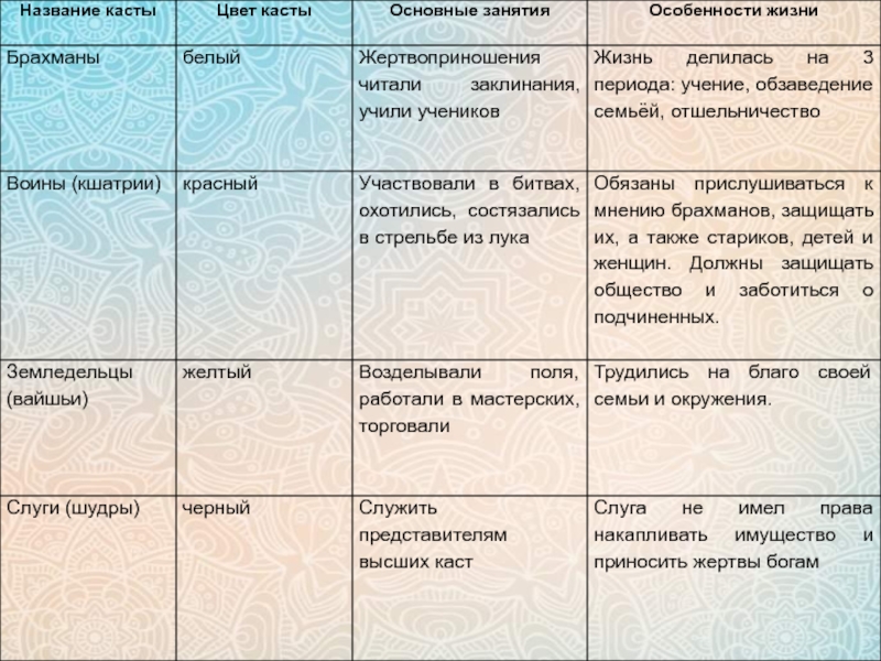 Технологическая карта урока истории индийские касты