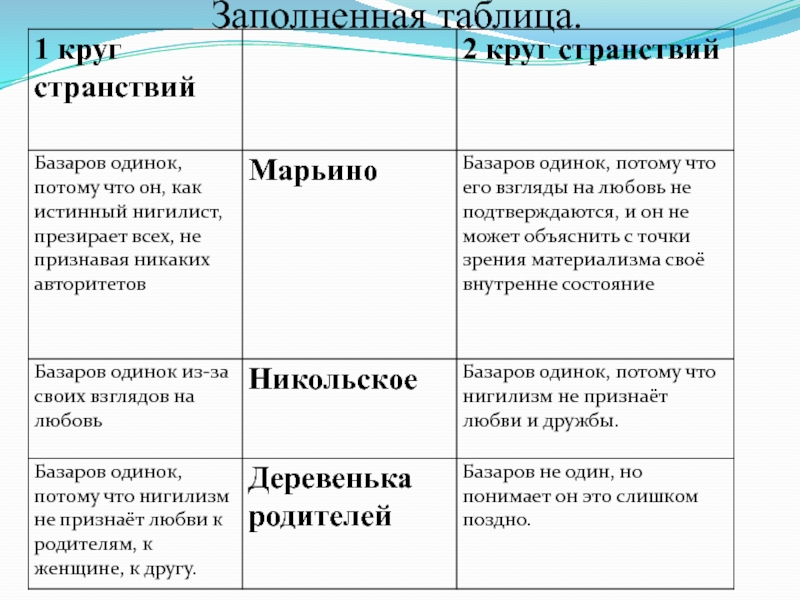 Базаров 2. Второй круг Базарова в романе отцы и дети. Два круга Базарова таблица. Первый круг Базарова таблица. Два круга по которым Автор проводит Базарова.