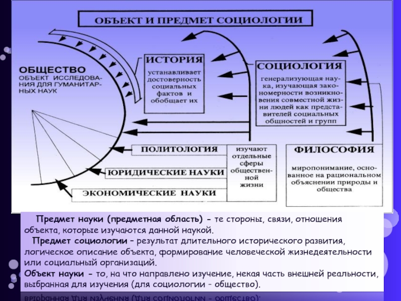 Предмет науки. Предмет науки социологии. Объект и предмет науки. Длительного исторического развития.. Социология объект и предмет науки.