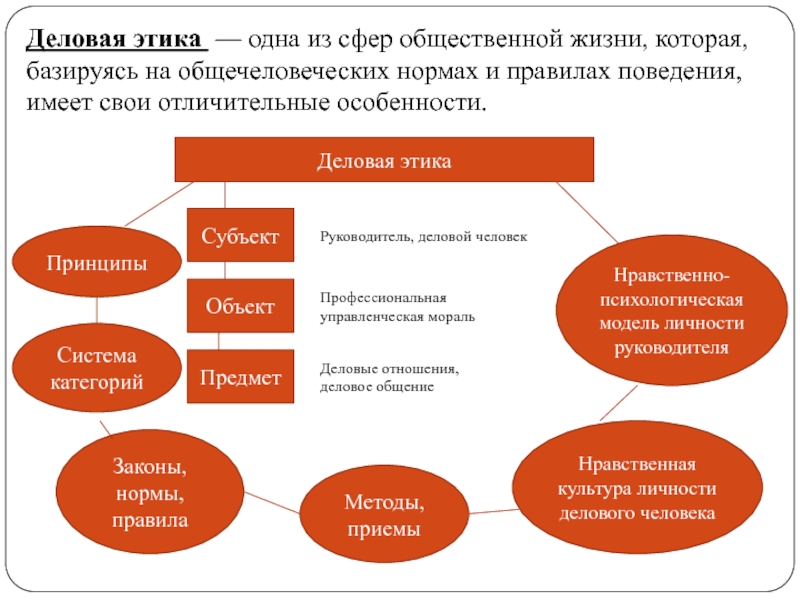 Деловая этика схема