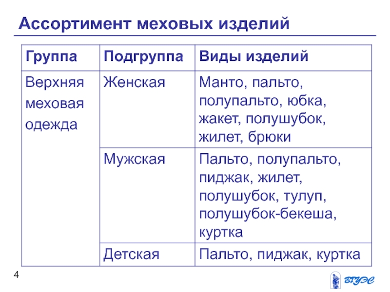 Группы примеры групп подгруппы. Классификация меховых изделий. Классификация и ассортимент меховых изделий таблица. Группы и подгруппы швейных изделий. Ассортимент меховых изделий.