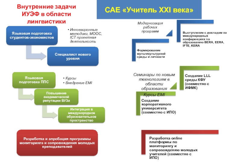 Внутренние задания. Этапы института. Стадии в институте. Перепрофилирование вуза этапы. Внутренние задачи.