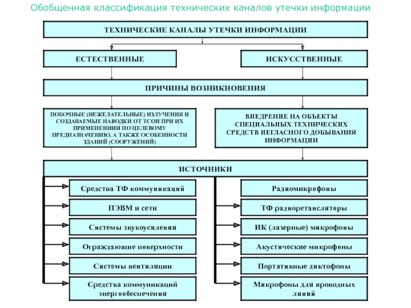 Классификация технических каналов утечки информации презентация