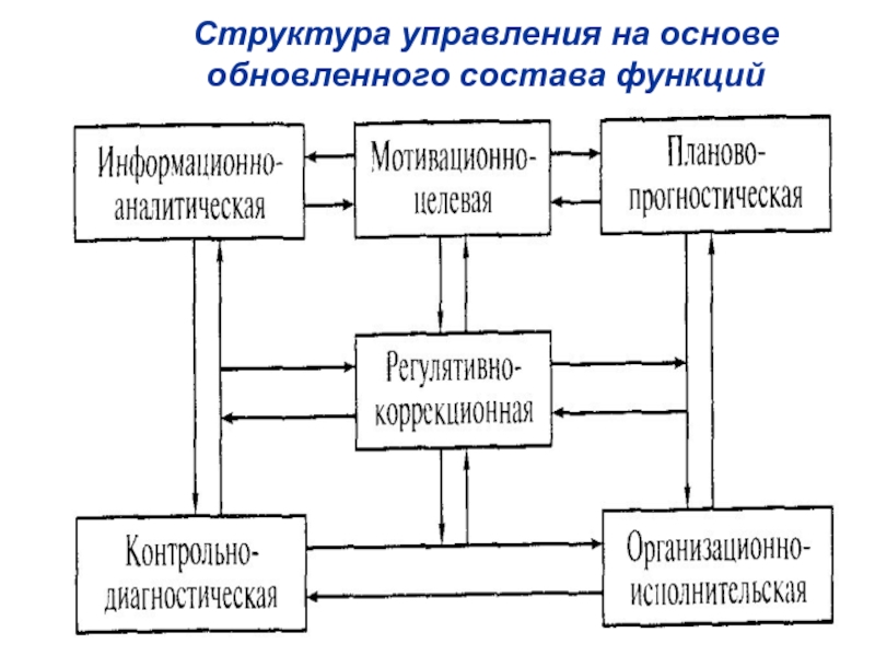 Общие функции управления презентация