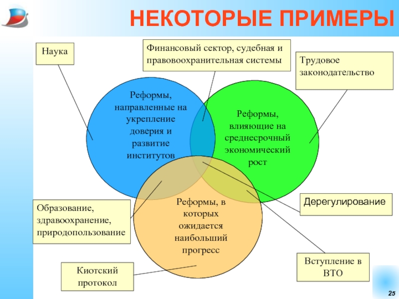 Реформа науки. Примеры реформ. Общественные реформы примеры. Примеры экономических реформ. Реформы примеры современных.