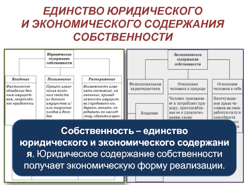 Юридическое содержание. Юридическое содержание собственности. Экономические формы реализации собственности. Правовые формы реализации собственности. Экономическое содержание собственности.