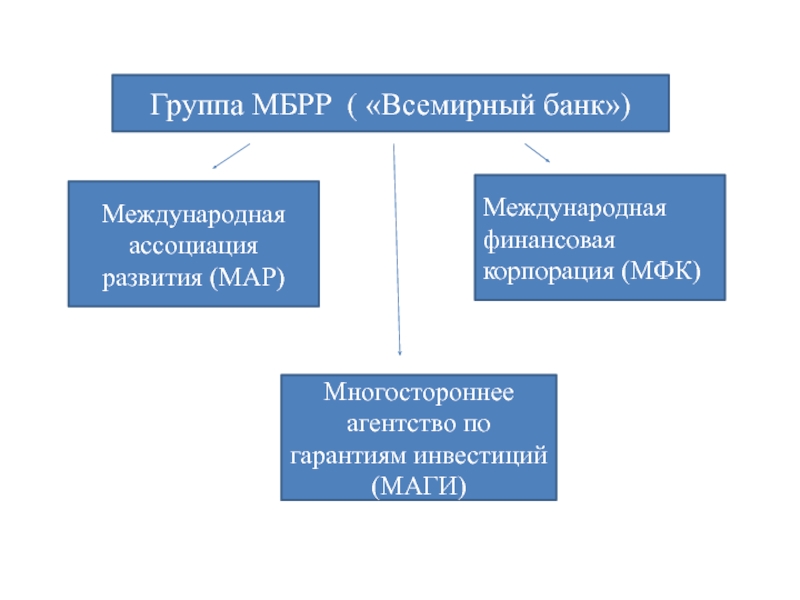 Конвенция об инвестициях. Международная Ассоциация развития. Многостороннее агентство по гарантиям инвестиций (маги). Международная Ассоциация развития (Всемирный банк).