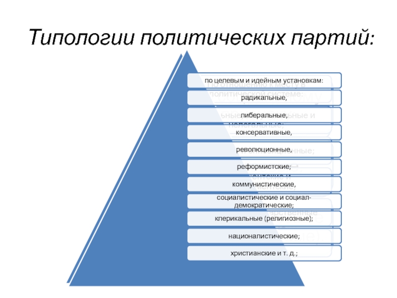 Схема типология политических партий