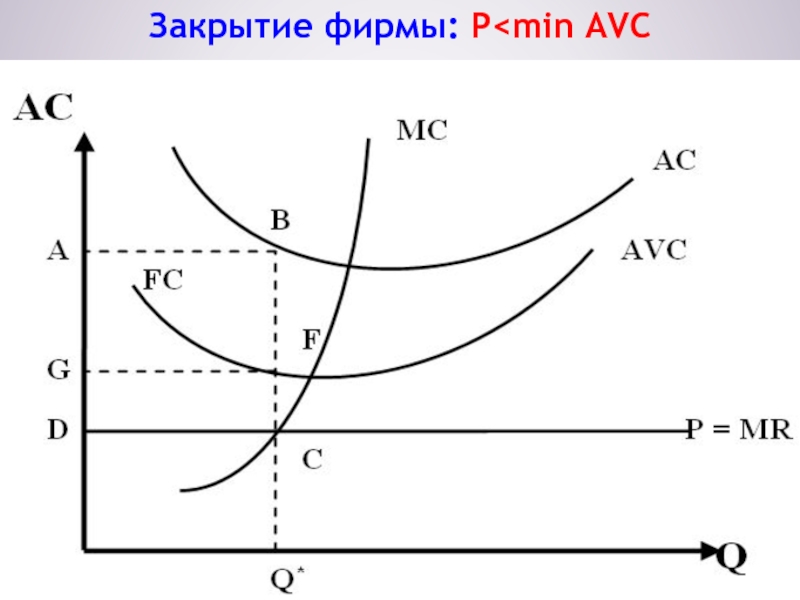 Закрытый п. Модель закрытия конкурентной фирмы. Случай закрытия фирмы график. Закрытие фирмы на графике. Типы рынка, на графиках.