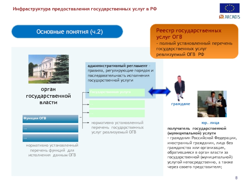 Организация огв. Основные понятия предоставления государственных услуг. Перечень ОГВ. Порядок формирования ОГВ. Функции по оказанию государственных услуг реализует:.