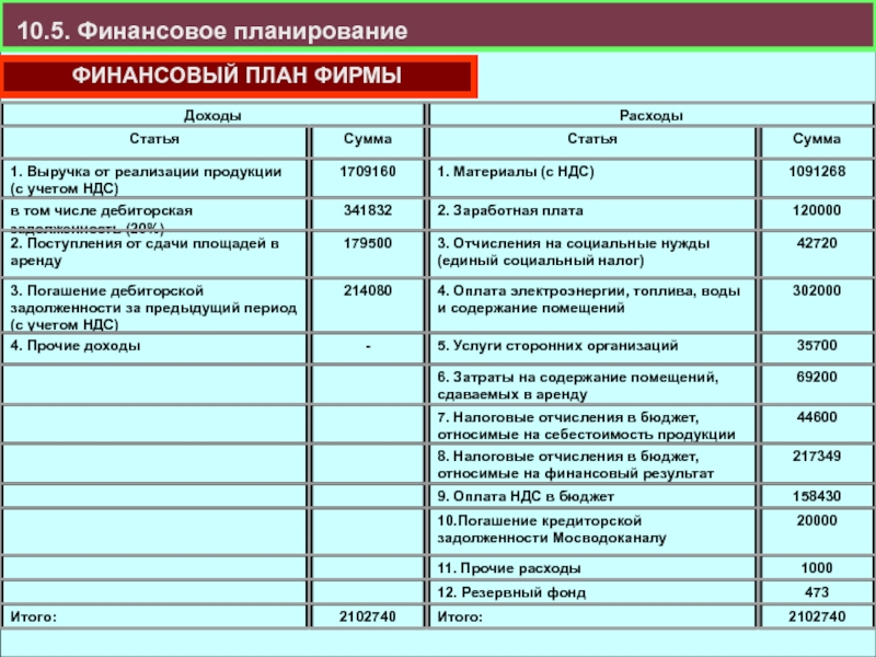 Проект финансовое планирование