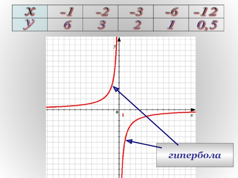 Гипербола график функции. Гипербола функция формула. Графики гиперболы. Построение гиперболы.