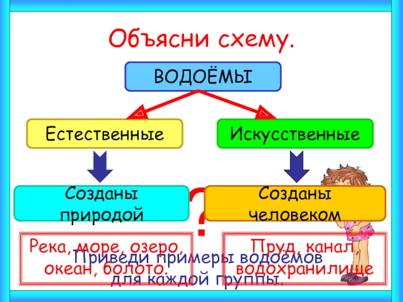 Объясни схему. Виды водоемов схема. Схема водоёмов окружающий мир. Роль водоемов в природе. Водоемы схема 4 класс окружающий.