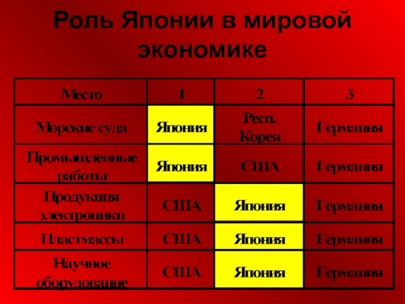 Япония таблица и результаты. Роль Японии в мировой экономике.