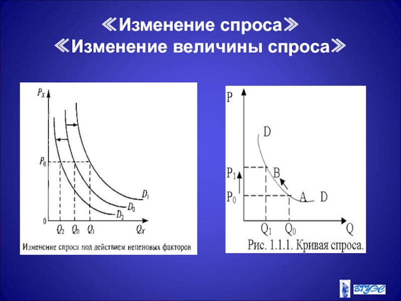 Спрос и величина спроса. Изменение величины спроса. Изменение величины спроса и изменение спроса. Характер изменения спроса. Схема изменения спроса.