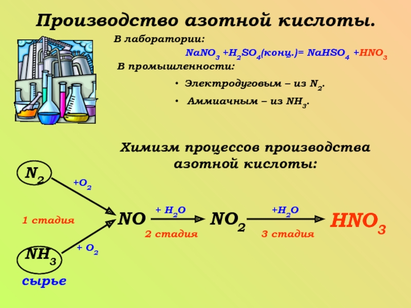 Азотная вредность. Химические процессы азотной кислоты. Химизм производства азотной кислоты. Формула образования азотной кислоты. Производство азотной кислоты из аммиака.